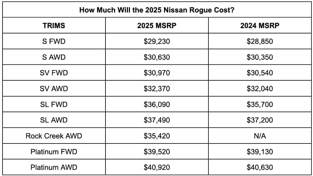 2025 Nissan Rogue MSRP Chart