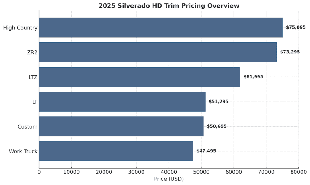 2500-Silverado-HD-prices