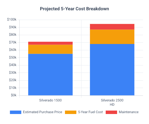 Five year ownership cost comparison chart