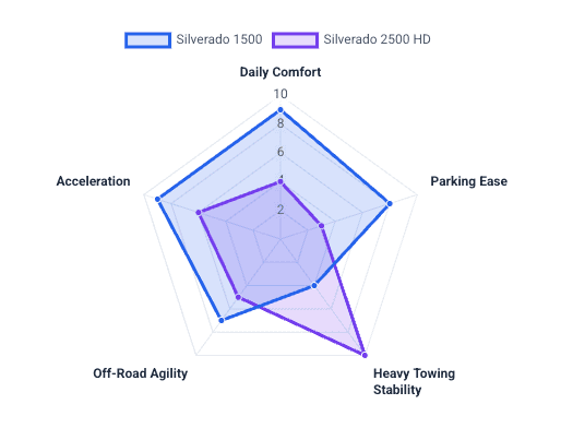 Daily drive comfort versus utility chart